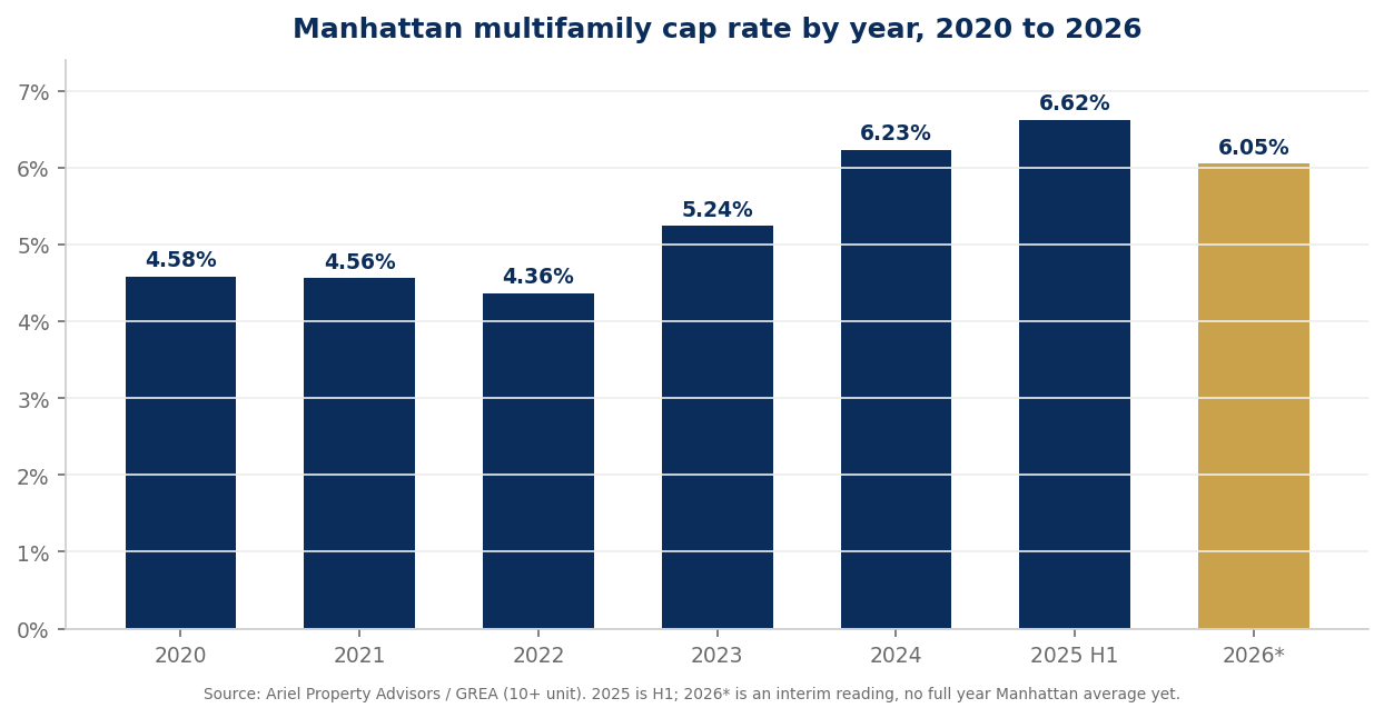 Chart 1. Manhattan multifamily cap rate by year, 2020 to 2026. Source: Ariel Property Advisors. 2025 is H1, 2026 is an interim reading.