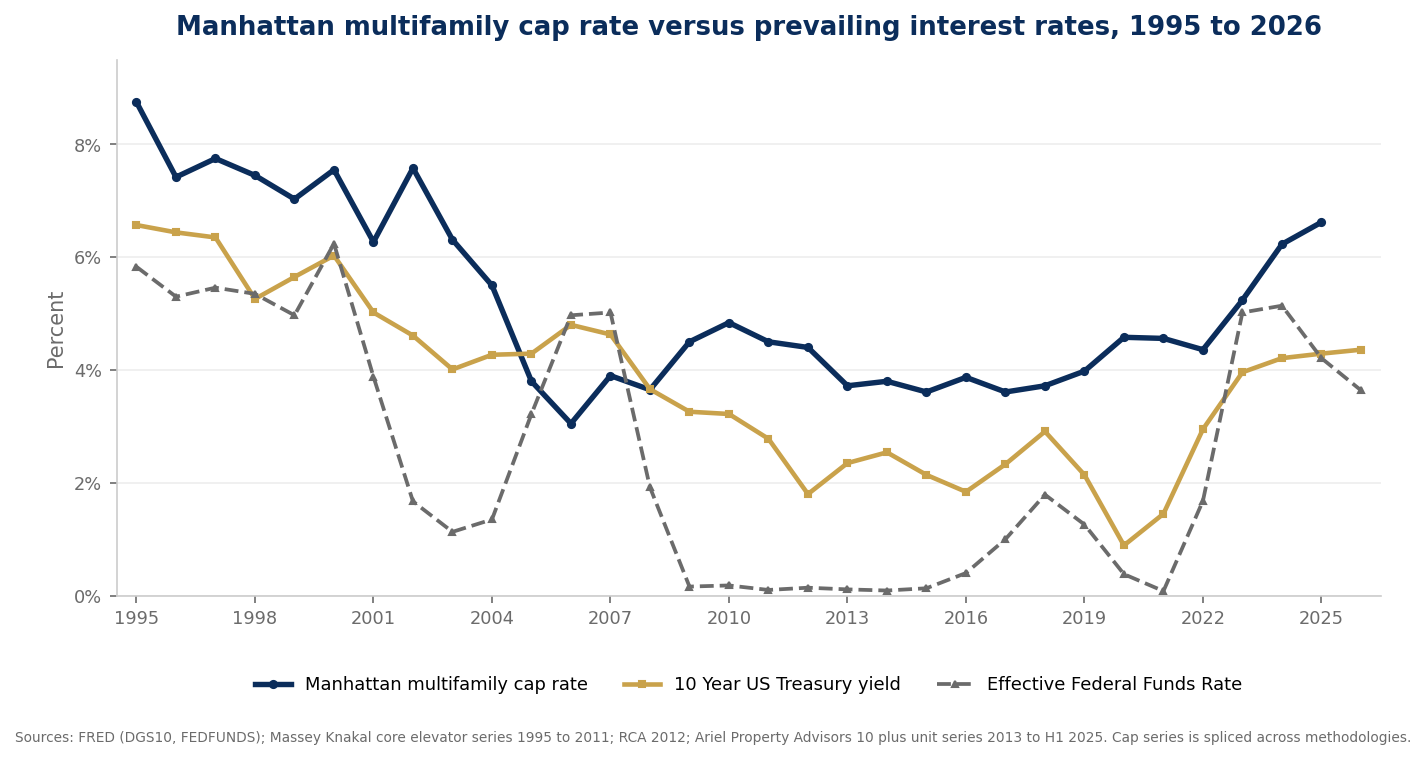 Chart 2. Manhattan multifamily cap rate versus the 10 Year Treasury yield and the Federal Funds Rate, 1995 to 2026. Sources: FRED, Massey Knakal, Ariel Property Advisors.